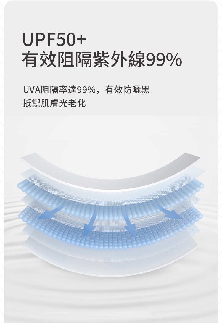 UPF50+有效阻隔紫外線99%UVA阻隔率達99%,有效防曬黑抵禦肌膚光老化