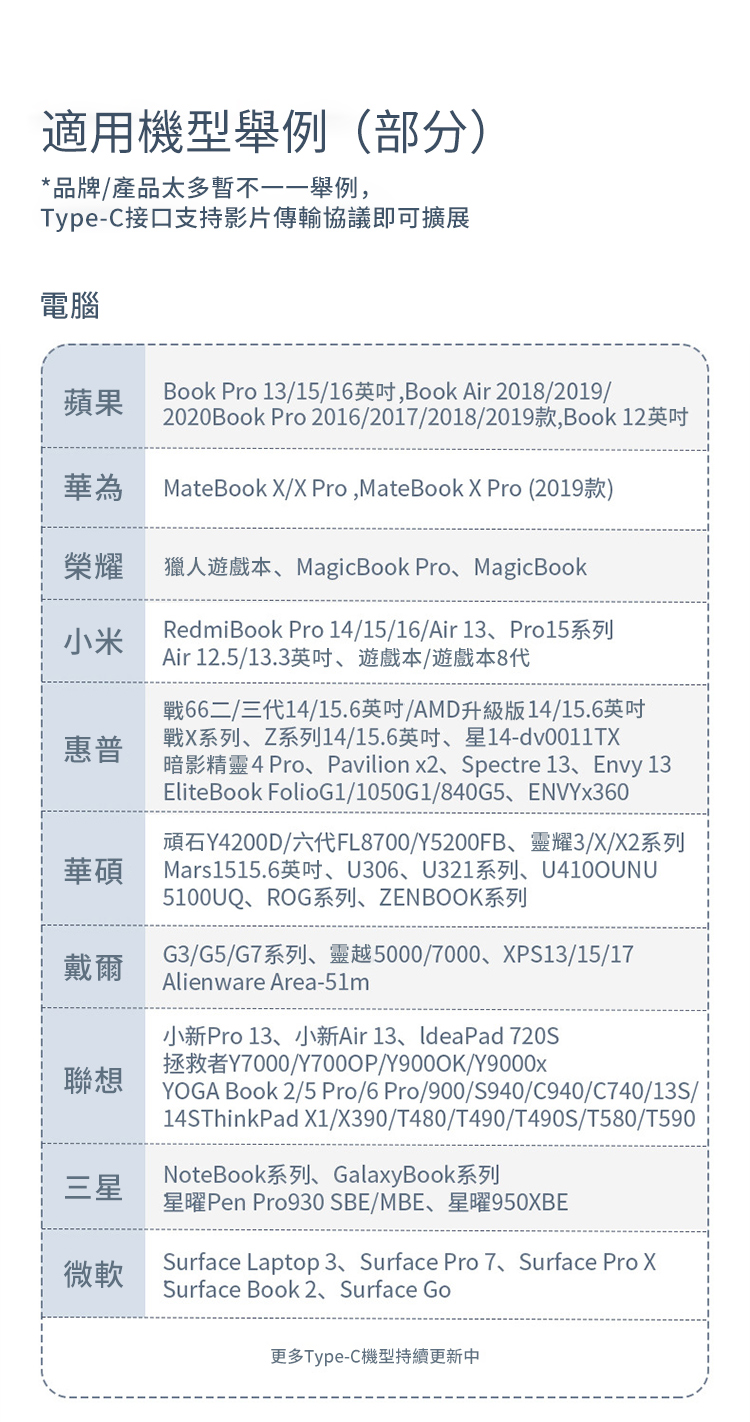 適用機型舉例(部分)*品牌產品太多暫不一一舉例Type-C接口支持影片傳輸協議即可擴展電腦蘋果Book Pro 13/15/16,Book Air 2018/2019/2020Book Pro 2016/2017/2018/2019款,Book12英吋華為MateBook X/X Pro,MateBook X Pro (2019款)榮耀獵人遊戲本MagicBook Pro、MagicBook小米惠普華碩戴爾聯想三星微軟RedmiBook Pro 14/15/16/Air 13、Pro15系列Air 12.5/13.3英吋、遊戲本/遊戲本8代戰66二/三代14/15.6英吋/AMD升級版14/15.6英吋戰X系列、Z系列14/15.6英吋、星14-dv0011TX暗影精靈4 Pro、Pavilion x2、Spectre 13、Envy 13EliteBook FolioG1/1050G1/840G5、ENVYx360頑石Y4200D/六代FL8700/Y5200FB、靈耀3/X/X2系列Mars1515.6英吋、U306、U321系列、U4100UNU5100UQ、ROG系列、ZENBOOK系列G3/G5/G7系列、靈越5000/7000、XPS13/15/17Alienware Area-51m小新Pro 13、小新Air 13、IdeaPad 720S拯救者Y7000//Y900OK/Y9000xYOGA Book 2/5 Pro/6 Pro/900/S940/C940/C740/13S/14SThinkPad X1/X390/T480/T490/T490S/T580/T590NoteBook系列、GalaxyBook系列星曜Pen Pro930 SBE/MBE、星曜950XBESurface Laptop 3、Surface Pro 7、Surface Pro XSurface Book 2, Surface Go更多Type-C機型持續更新中