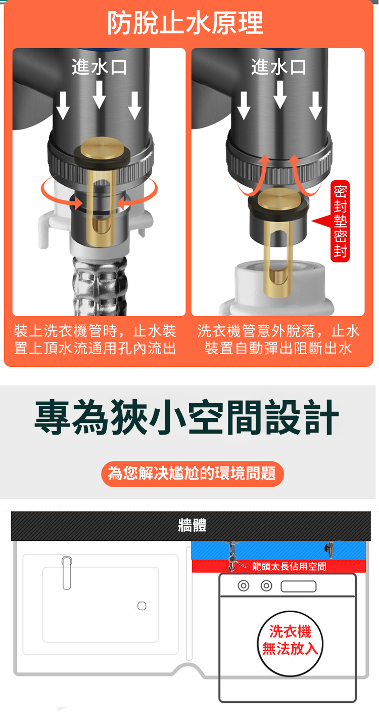 防脫止水原理進水口進水口裝上洗衣機管時,止水裝置上頂水流通用孔內流出洗衣機管意外脫落,止水裝置自動彈出阻斷出水專為狹小空間設計為您解决尷尬的環境問題牆體龍頭太長佔用空間洗衣機無法放入