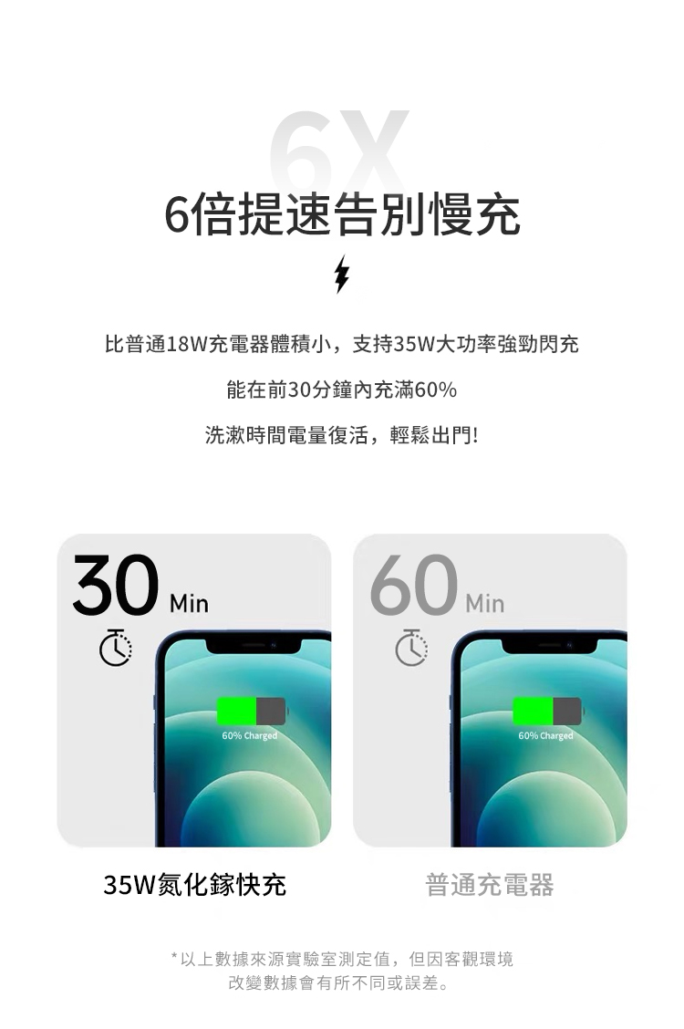 6倍提速告別慢充比普通18W充電器體積小,支持35W大功率強勁閃充能在前30分鐘內充滿60%洗漱時間電量復活,輕鬆出門!30 60 Min60% Charged60% Charged35W氮化鎵快充普通充電器* 以上數據來源實驗室測定值,但因客觀環境改變數據會有所不同或誤差。