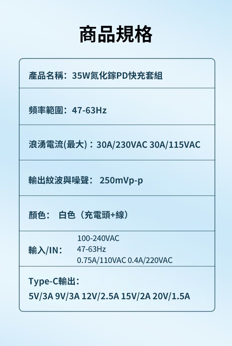 商品規格產品名稱35W氮化鎵PD快充套組頻率範圍:47-63Hz浪湧電流(最大):30A/230VAC 30A/115VAC輸出紋波與噪聲: 250mVp-p顏色: 白色(充電頭+線)100-240VAC輸入/IN:47-63Hz0.75A/110VAC 0.4A/220VACType-C輸出:5V/3A 9V/3A 12V/2.5A 15V/2A 20V/1.5A