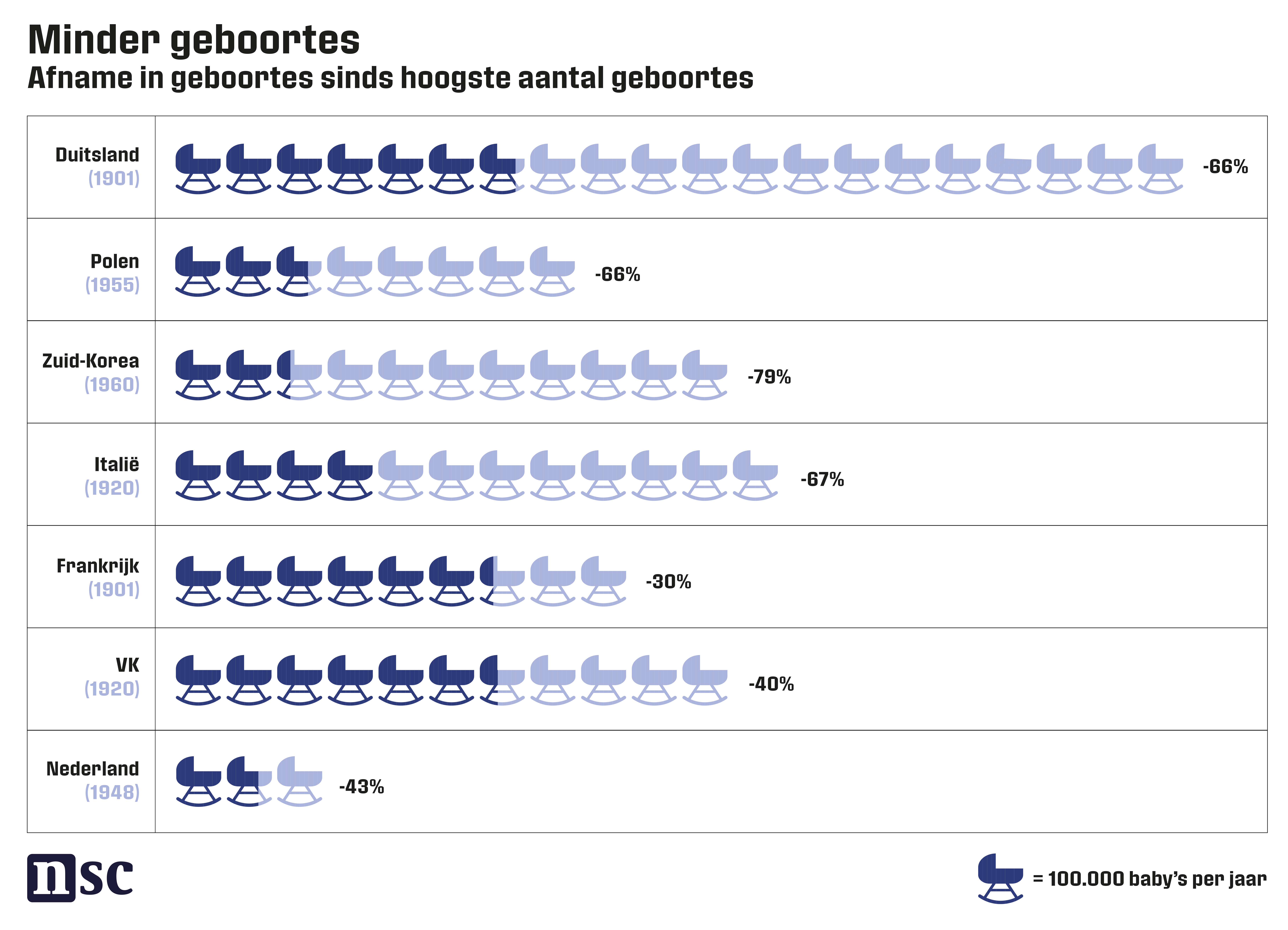 Afname geboortes