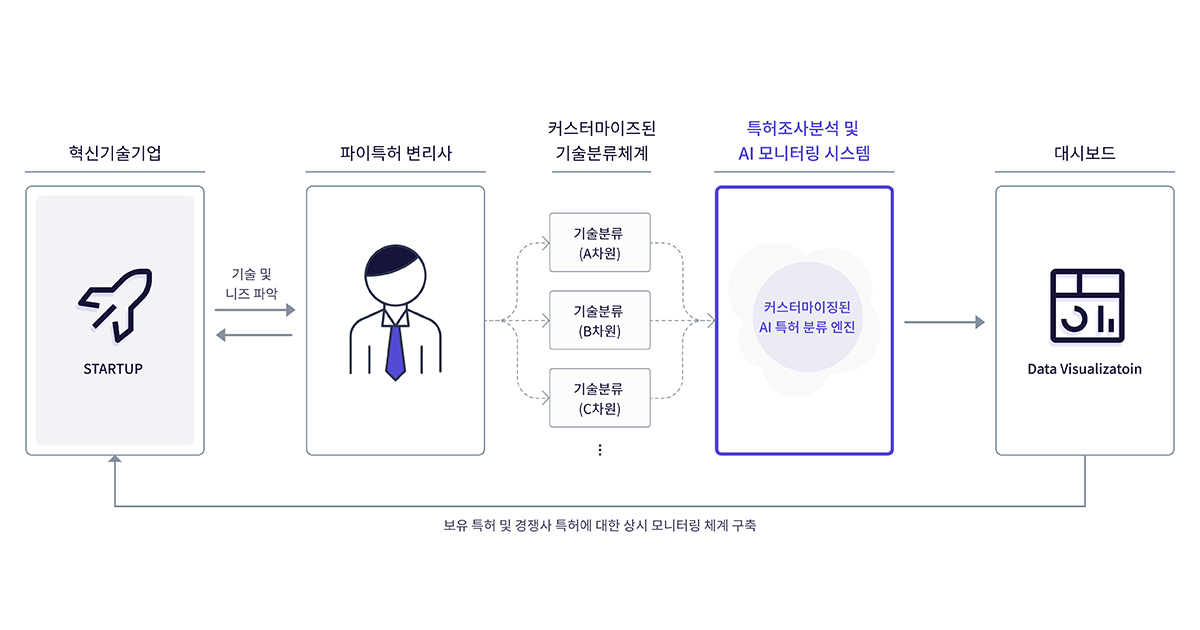 파이특허법률사무소, '2020년 AI 바우처 지원사업' 선정