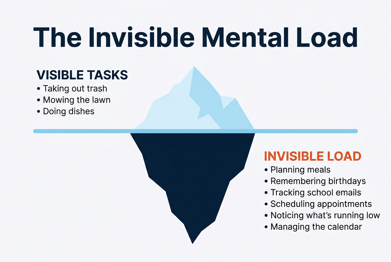 The Invisible Mental Load iceberg infographic