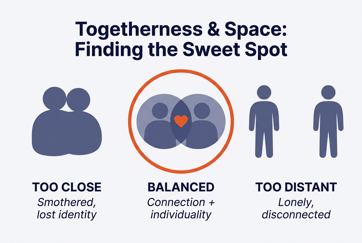 Togetherness and Space: Too Close, Balanced, Too Distant