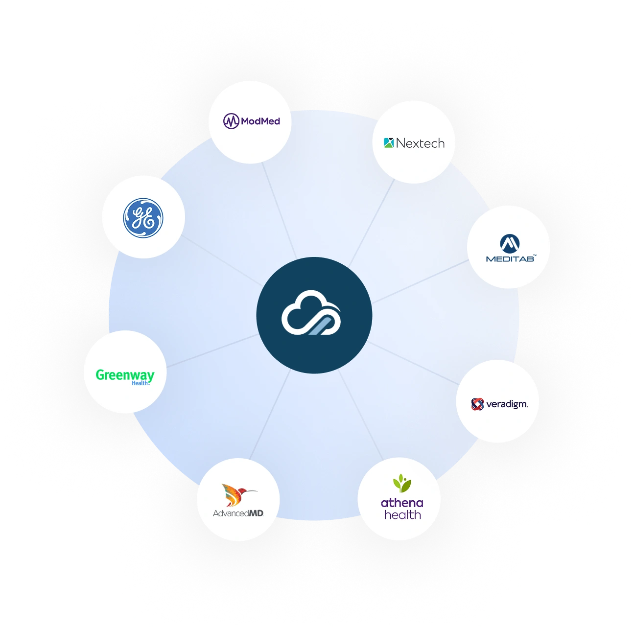 Yes, We Sync With Your EHR Medspa CRM & Patient Engagement Banner