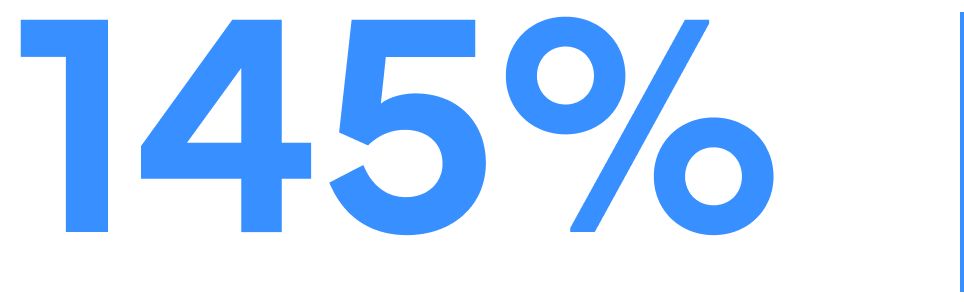 145% in large blue numerals