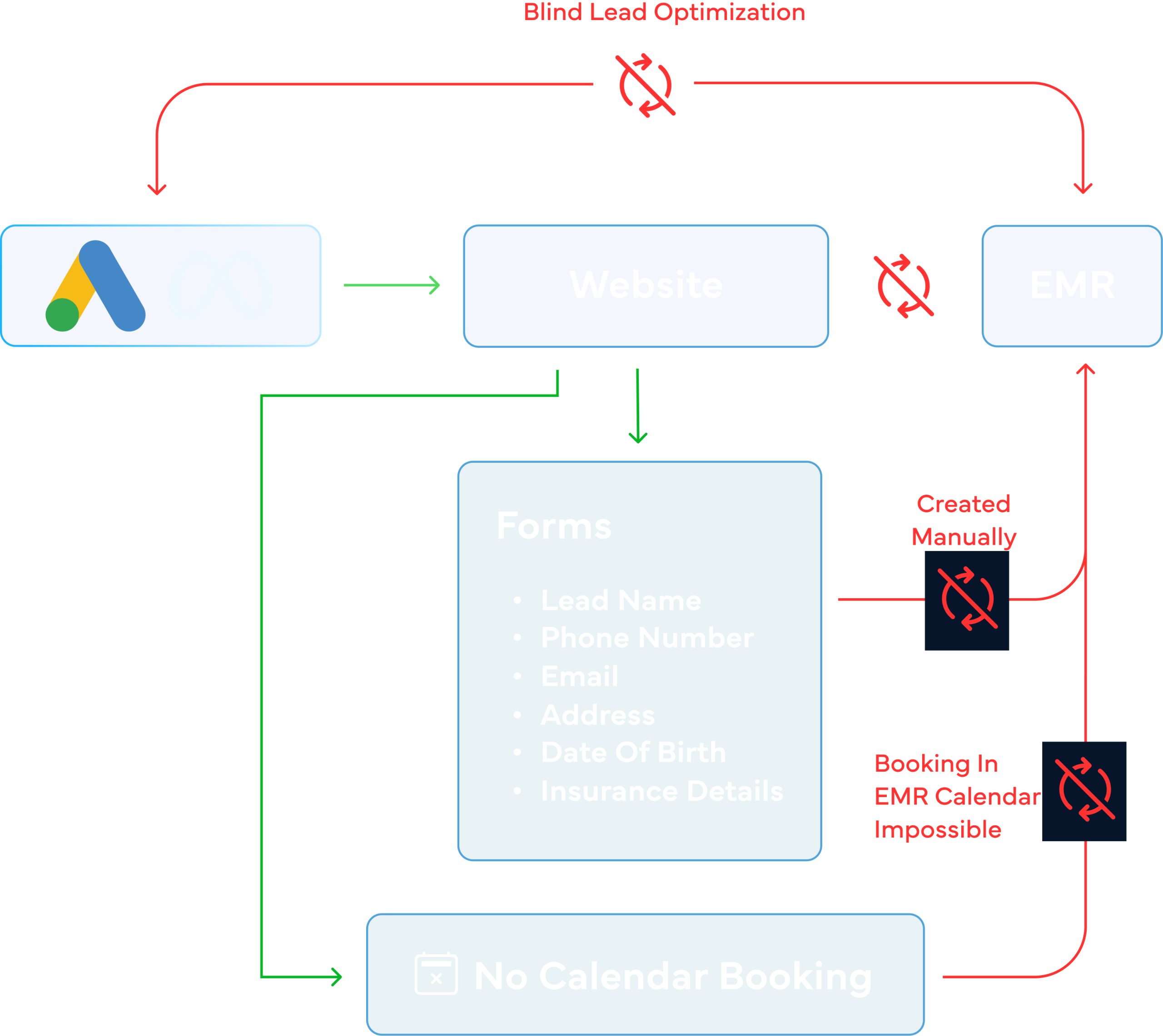 Flowchart showing blind lead optimization process: Google Ads leads flow to website or EMR, with manual creation and calendar booking marked as impossible