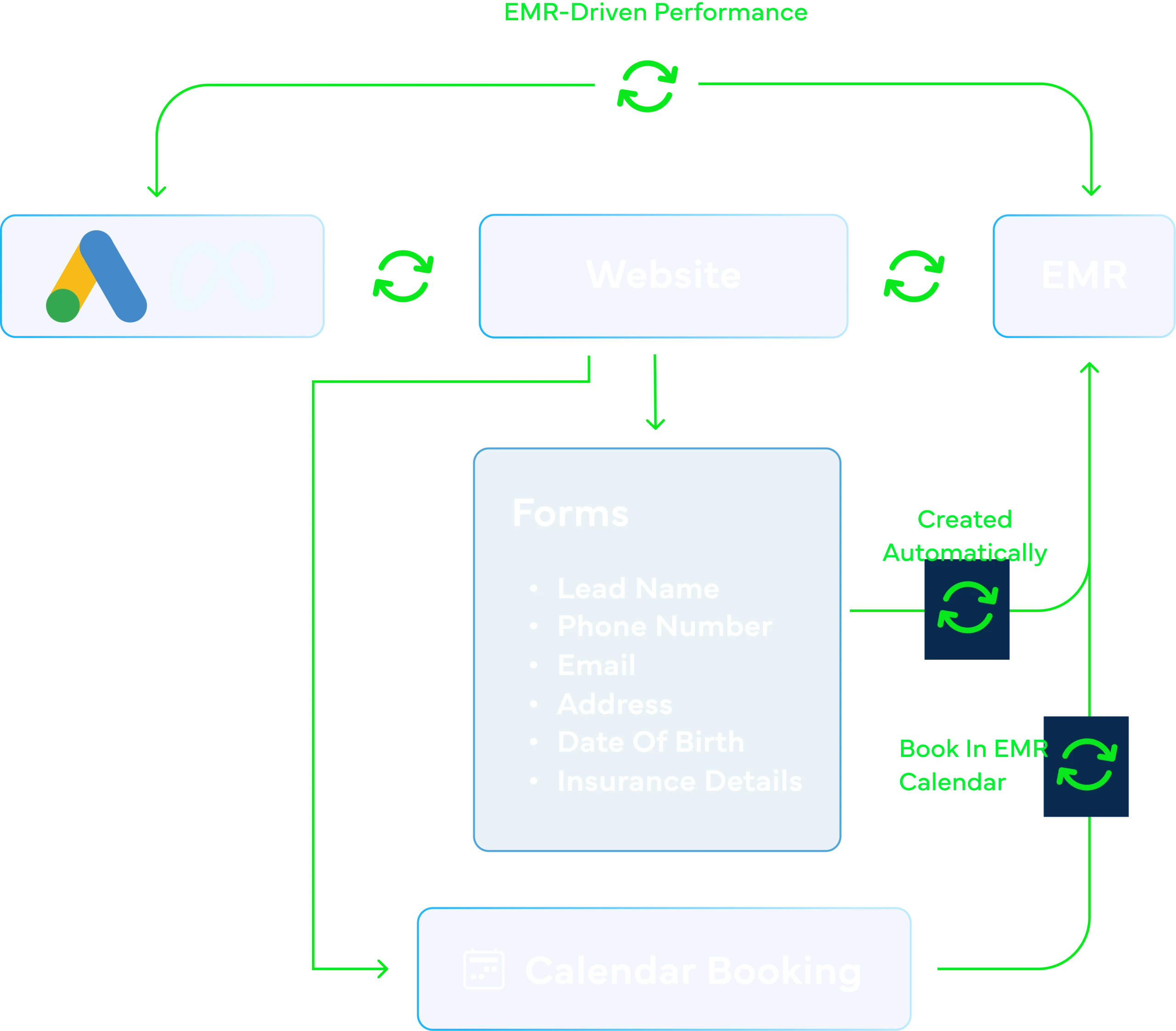 Flowchart showing EMR-Driven Performance: Google Analytics icon connects to Website and EMR, with forms collecting Lead Name, Phone Number, Email, Address, Date of Birth, and Insurance Details, automatically creating EMR records and booking calendar appointments