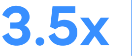 3.5x growth metric badge in blue