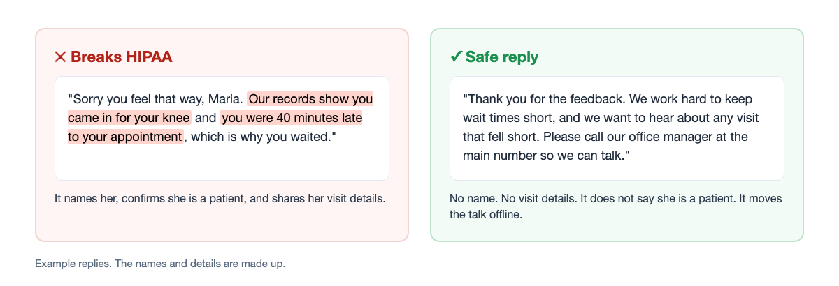 Side-by-side example: a reply that breaks HIPAA by naming the patient and her visit, next to a safe reply that talks about office policy and invites a phone call