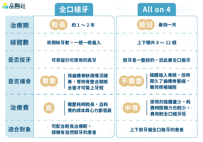 全口重建-全口植牙與All on 4的差別 