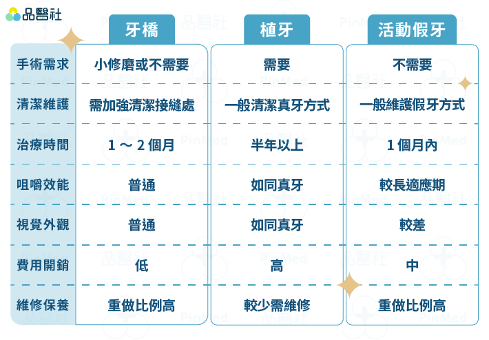 缺牙不補-牙橋、植牙、活動假牙的比較表