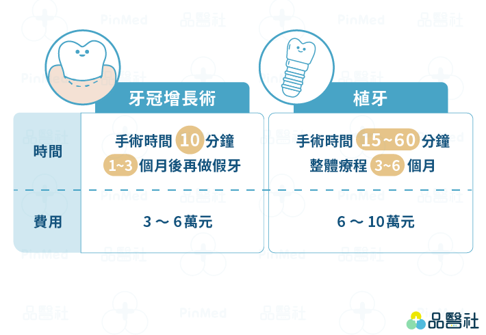 牙冠增長術–牙冠增長術與植牙比較