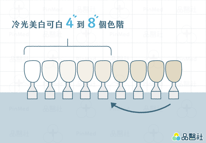 冷光美白_冷光美白色階改變