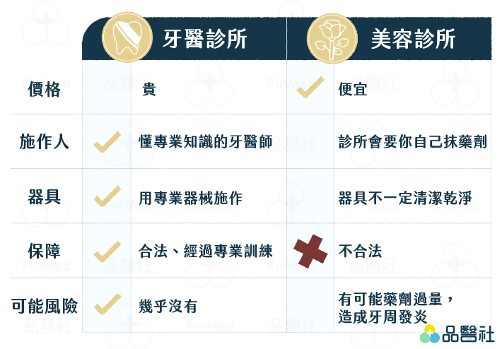 冷光美白_牙醫診所與美容診所比較