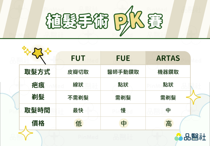 植髮_FUT、FUE、ARTAS植髮手術評比