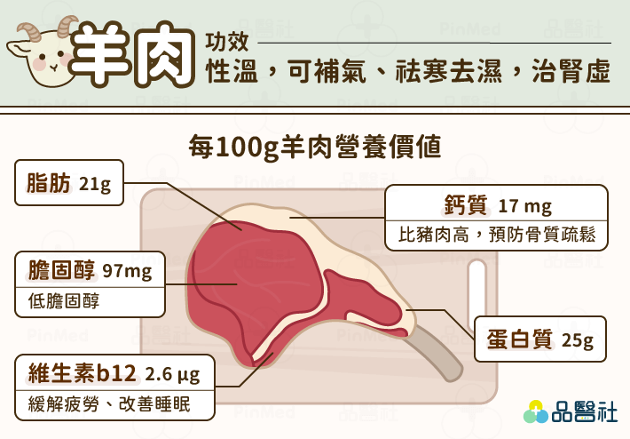 羊肉功效_羊肉簡介