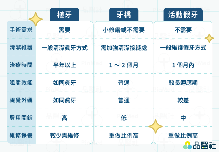 缺牙怎麼辦_植牙、牙橋、活動假牙比較