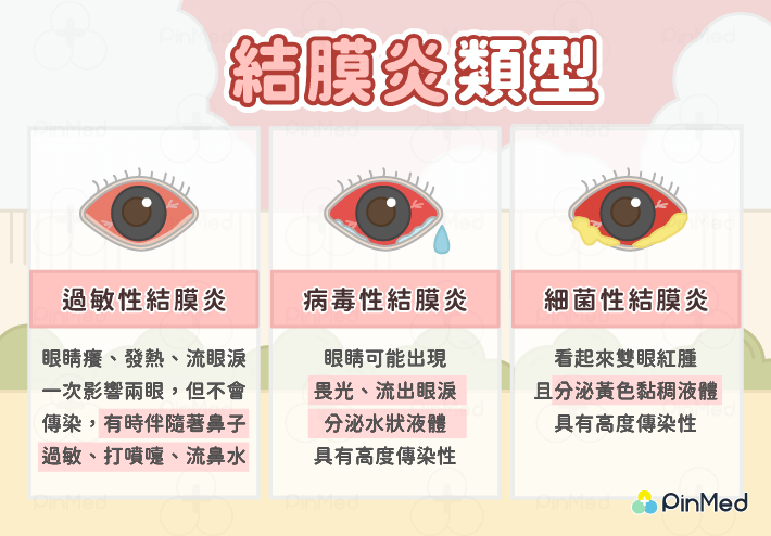 結膜炎_結膜炎類型