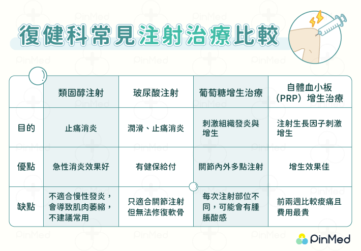 關節痛推薦「增生治療」嗎？10大症狀別亂試　秒懂葡萄糖、PRP成分與費用