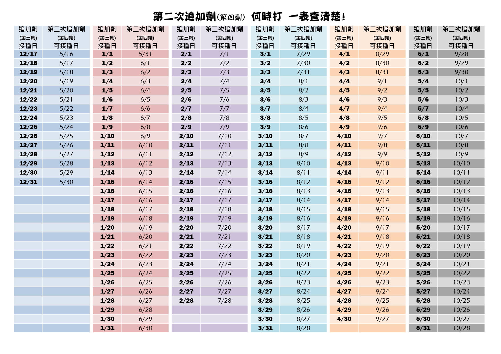 第四劑何時打一表查清楚