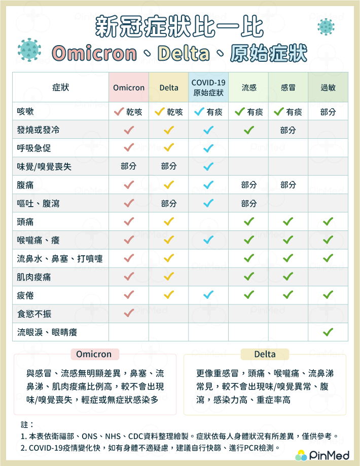 變種病毒_症狀比較