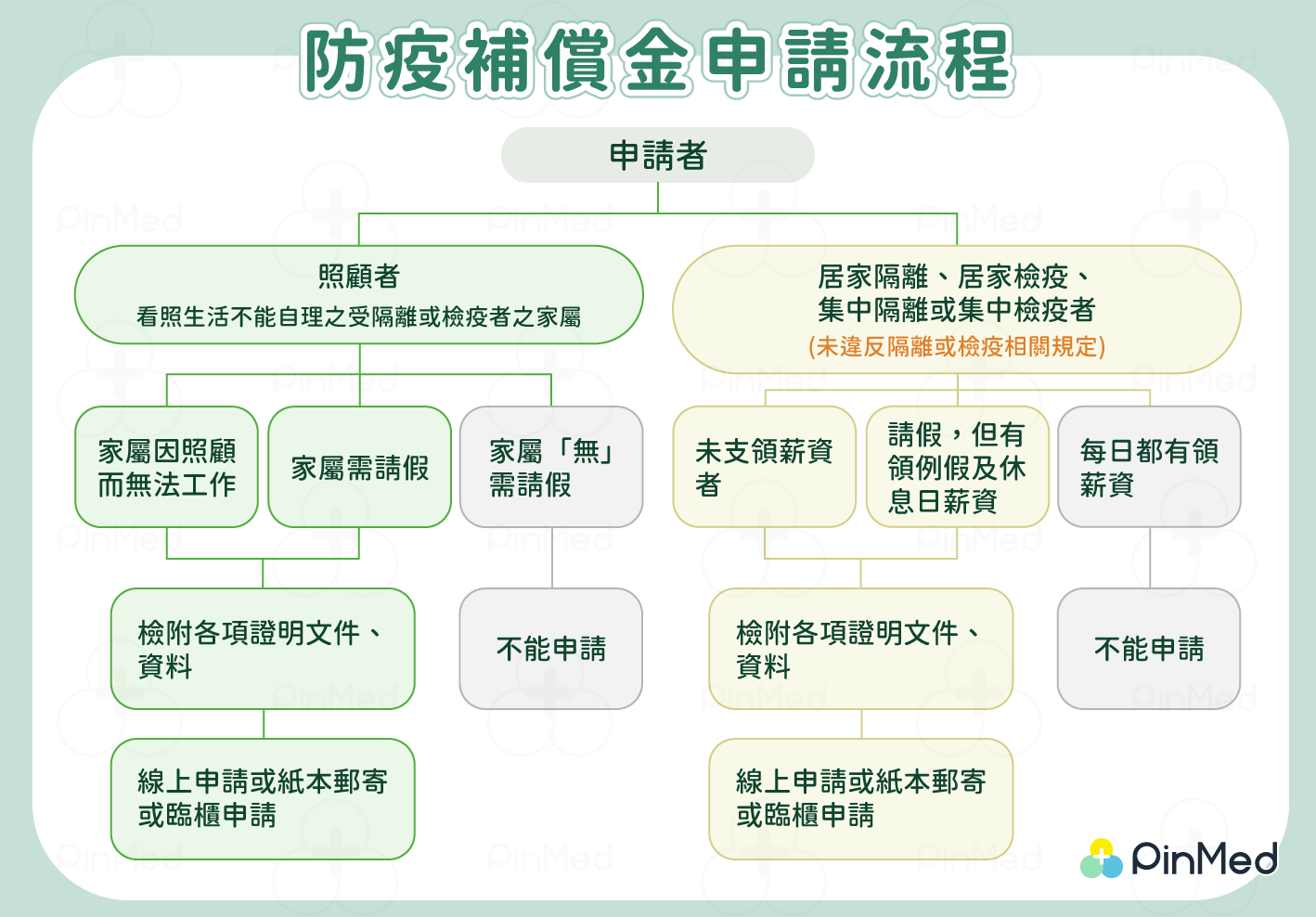 防疫補償金申請流程