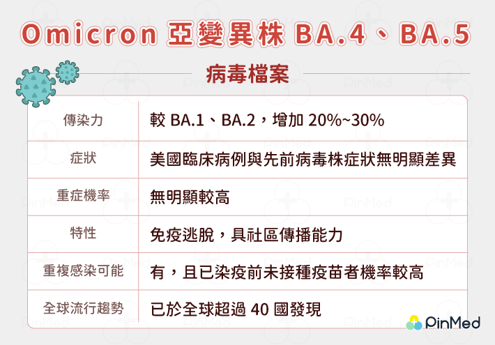 Omicron BA.4 BA.5 病毒簡介