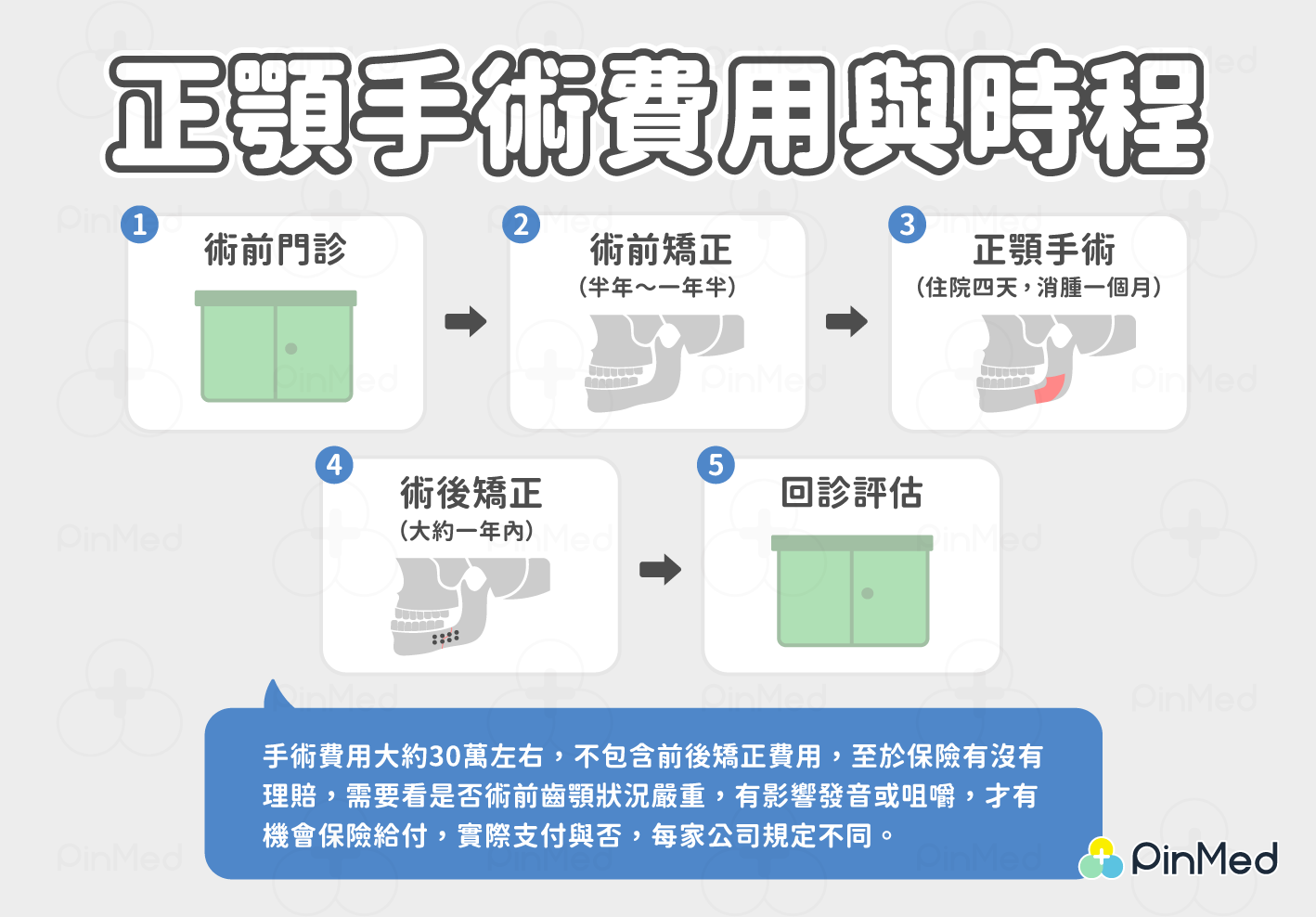 正顎手術費用與時程