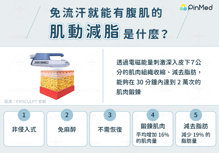 肌動減脂是什麼