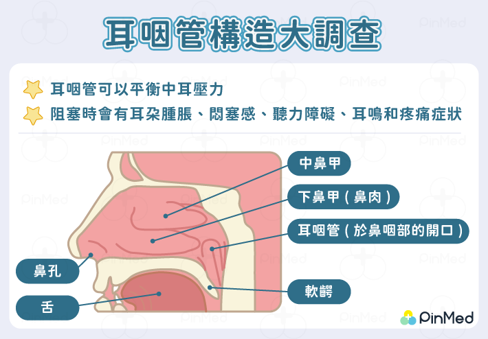 耳咽管阻塞