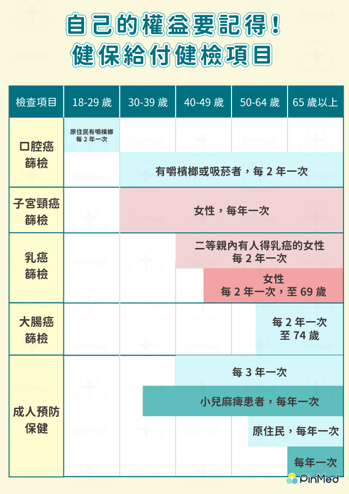 全身健康檢查_時程表