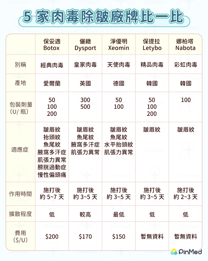 肉毒桿菌除皺廠牌_比較