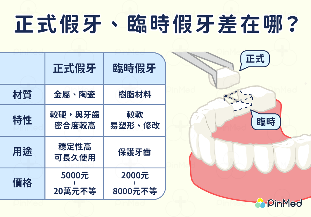 臨時假牙 正式假牙