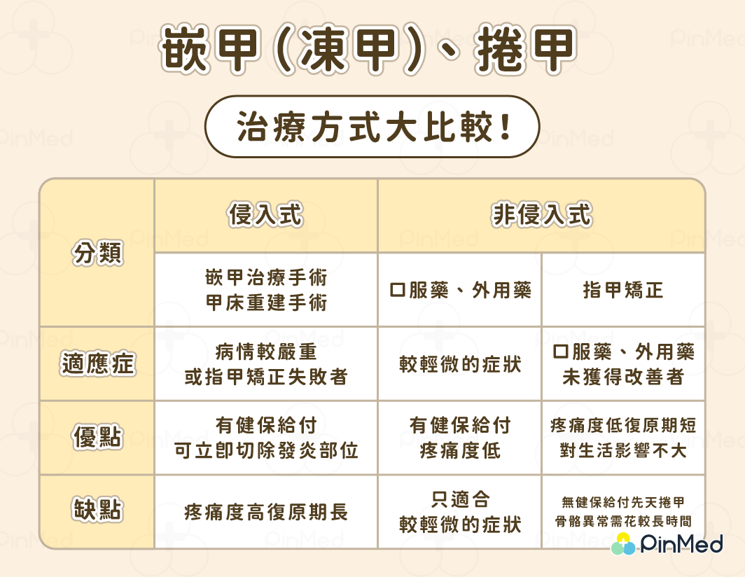 指甲矯正_嵌甲（凍甲）、捲甲的治療方式比較