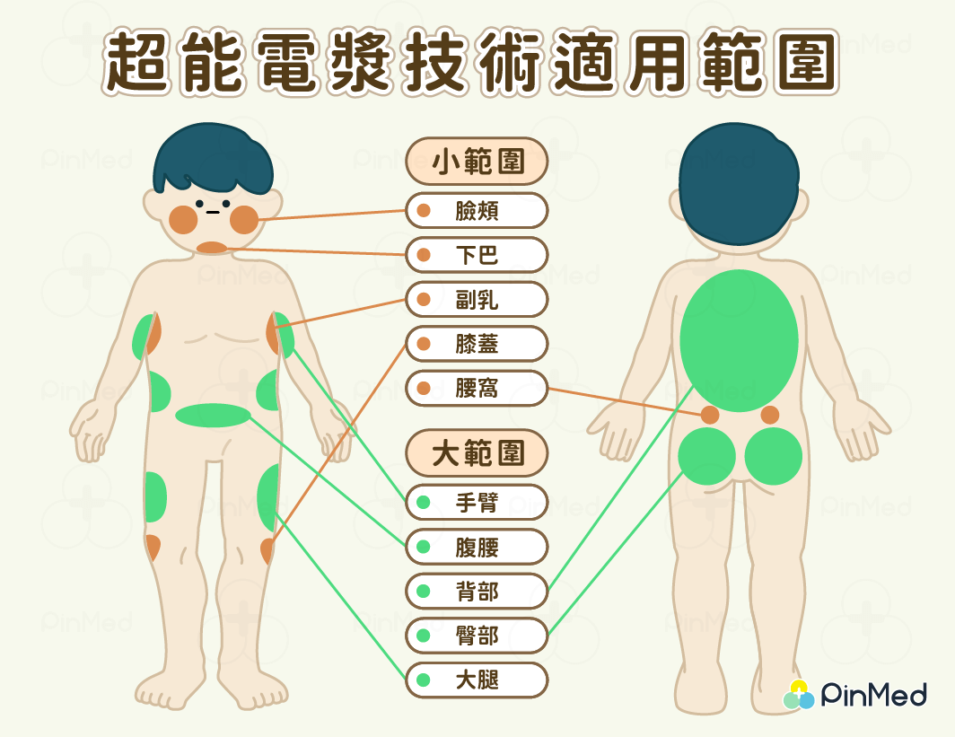 超能電漿適用部位