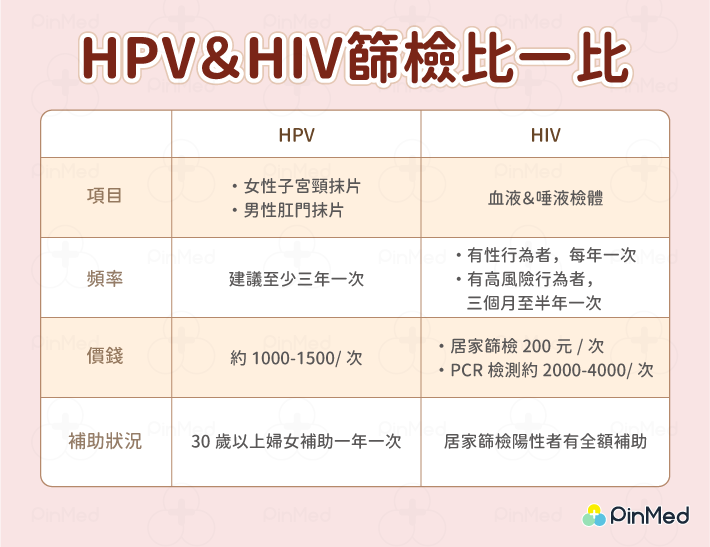 HPV&HIV篩檢