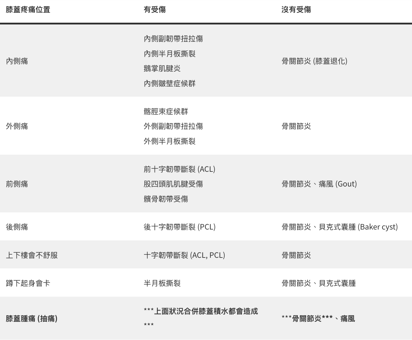 膝蓋痛位置分析表