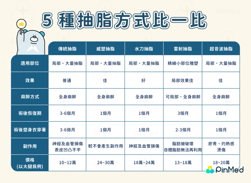 抽脂手術_方式比較