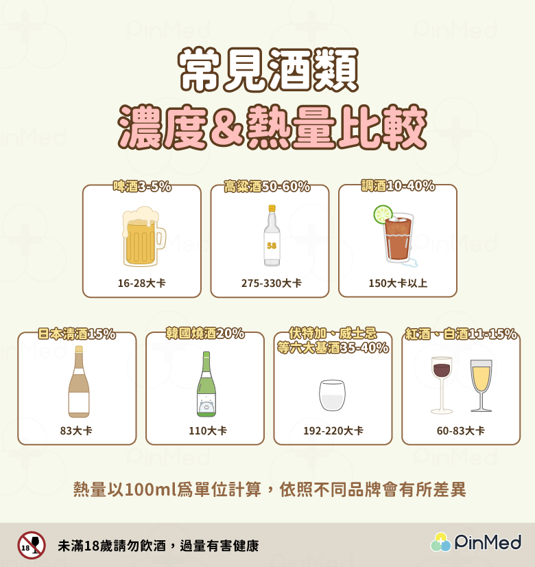 常見酒類熱量比較