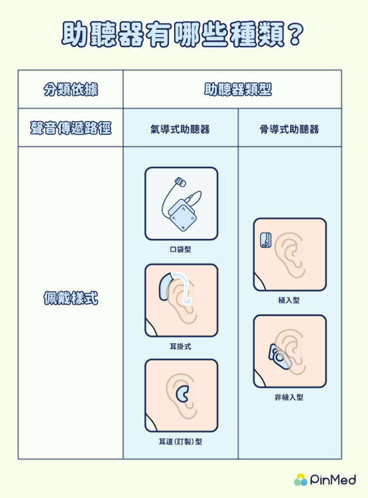 助聽器_類型