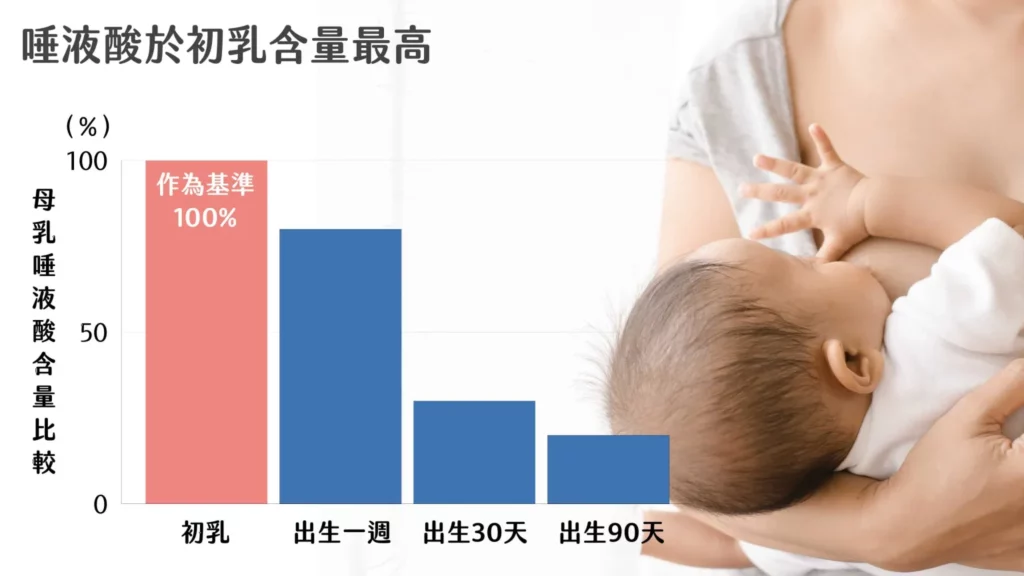 唾液酸是母乳重要成分，初乳中含量最高，媽媽在懷孕期就要注意營養狀態