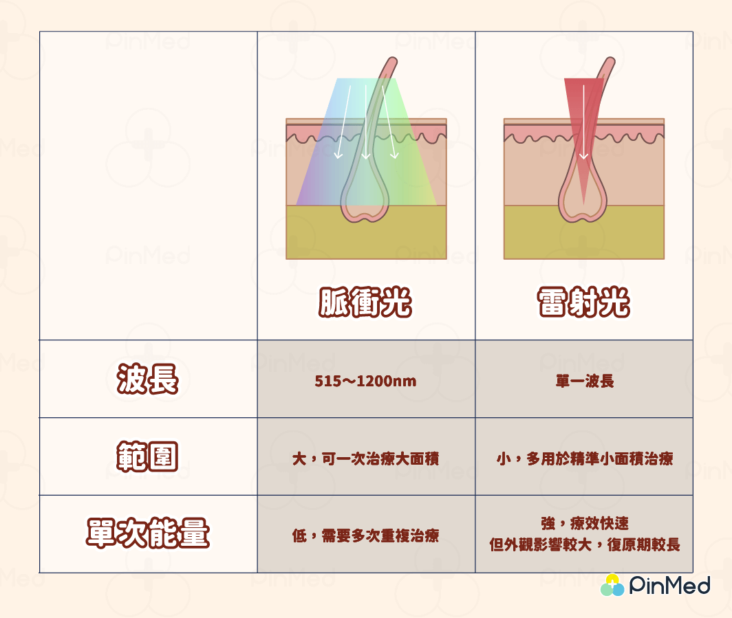 光之美顏術「脈衝光」是什麼？除毛、淡斑都適用　小資必收！