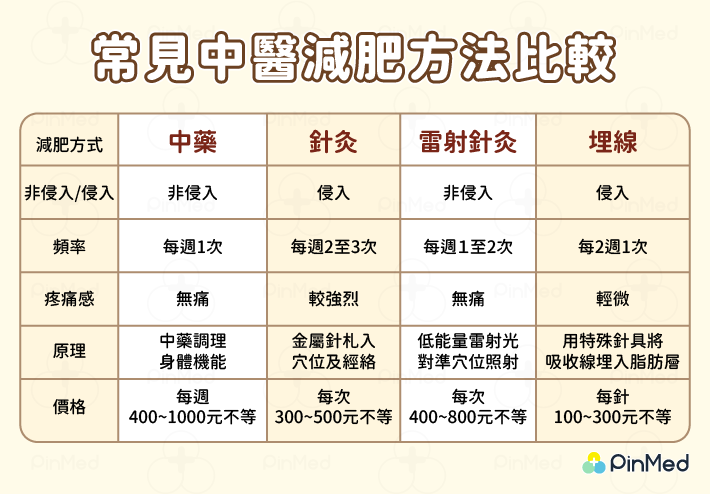 常見中醫減肥方法比較