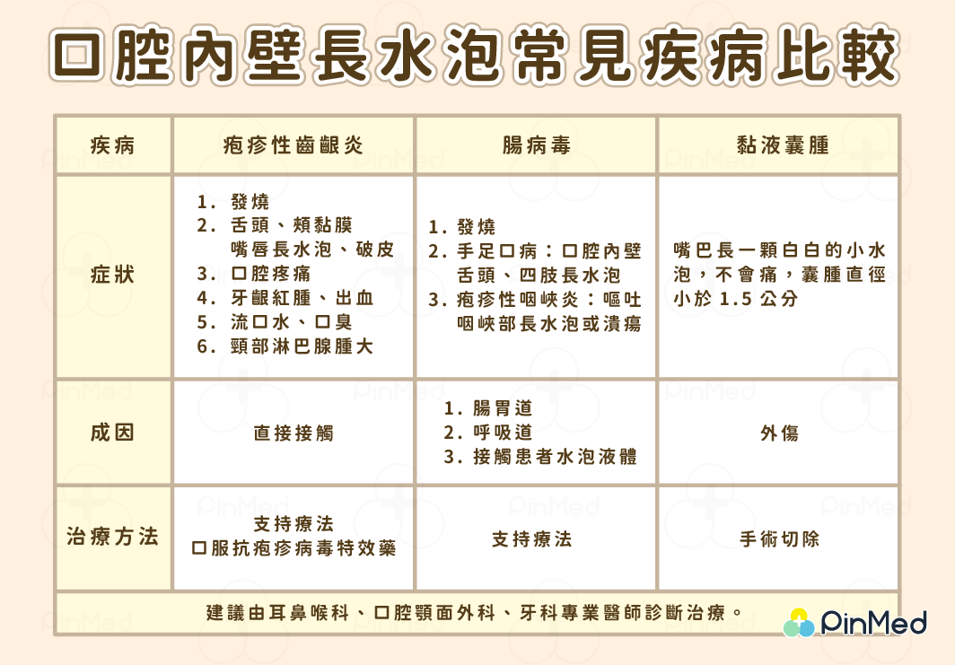 口腔內壁長水泡常見疾病比較