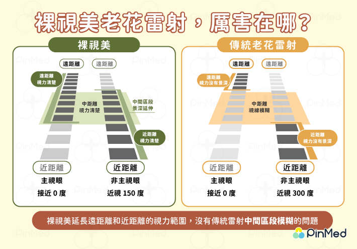 裸視美老花雷射