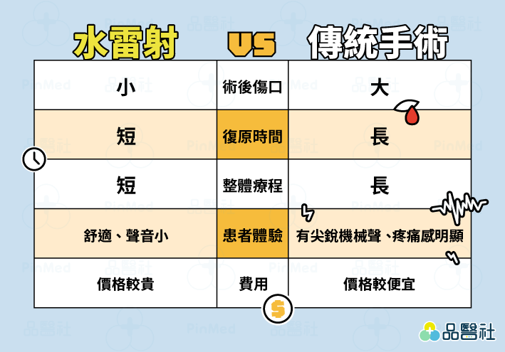 水雷射-傳統手術比較表格