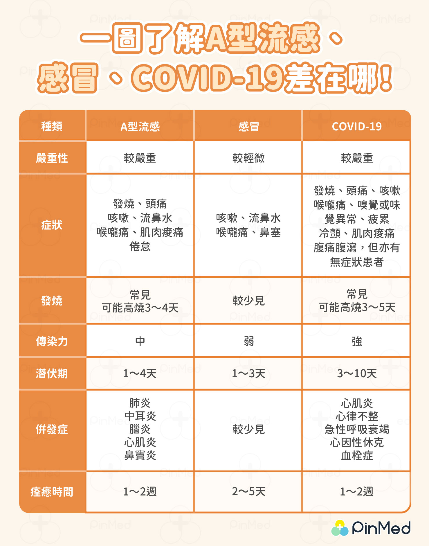 一圖了解A型流感、感冒、COVID-19差在哪！