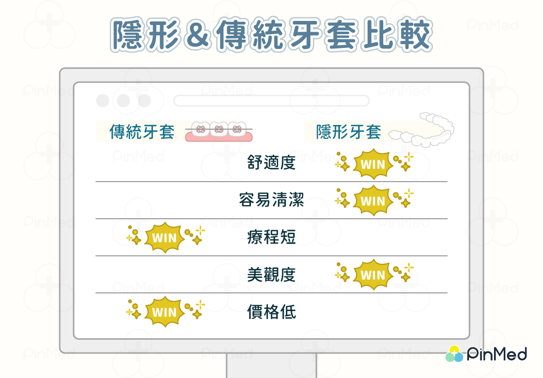 隱形＆傳統牙套比較